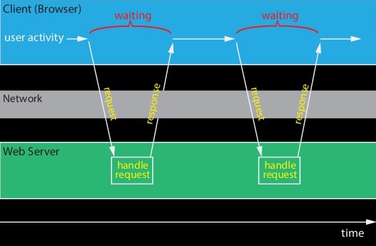 The (old) wrong way